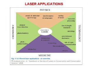 LASER APPLICATIONS LASER APPLICATIONS LASER Light Amplification by
