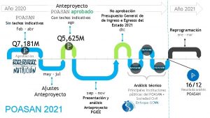 Anteproyecto POASAN aprobado Ao 2020 POASAN Sin techos