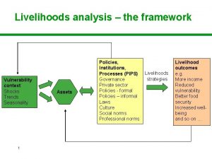Livelihoods analysis the framework Vulnerability context Shocks Trends