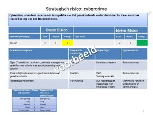 Strategisch risico cybercrime Cyberrisico waardoor onder meer de