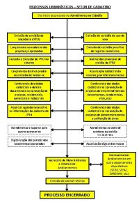 PROCESSOS URBANSTICOS SETOR DE CADASTRO Dar incio ao