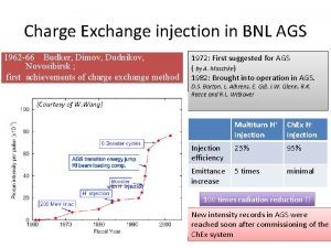 Charge Exchange injection in BNL AGS 1962 66