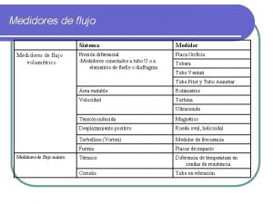 Medidores de flujo volumtrico Sistema Medidor Presin diferencial