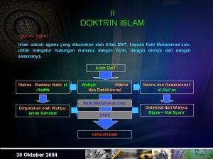 II DOKTRIN ISLAM Apa itu Islam Islam adalah