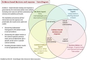 Evidence based practice venn diagram