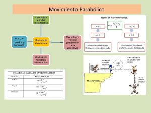 Movimiento Parablico Compuesto por dos movimientos M R