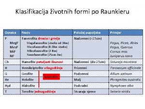 Klasifikacija ivotnih formi po Raunkieru Oznaka Naziv Poloaj