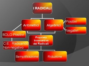 Radicale aritmetico e algebrico