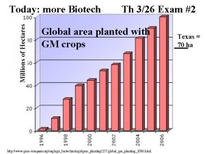 Millions of Hectares Today more Biotech Th 326