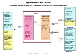 Appointment of Headteachers Relationship diagram showing who is