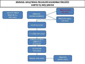 BLMSEL ARATIRMA PROJELER KOORDNATRL SANTEZ AKI EMASI SANTEZE