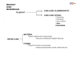 HAKIKAT ILMU KOMUNIKASI ILMUILMU ALAMEKSAKTA FILSAFAT ILMUILMU SOSIAL