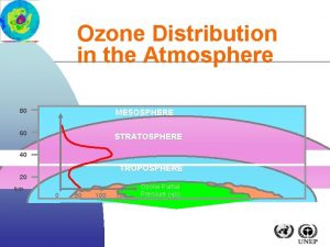 Ozone Distribution in the Atmosphere 80 MESOSPHERE 60