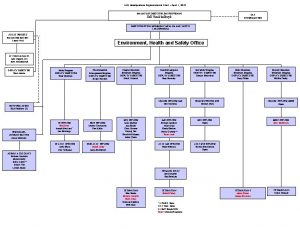 EHS Headquarters Organizational Chart April 1 2010 MANAGING