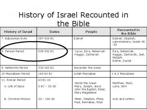 History of Israel Recounted in the Bible History