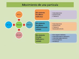 Movimiento de una partcula M R U M