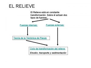 EL RELIEVE El Relieve est en constante transformacin