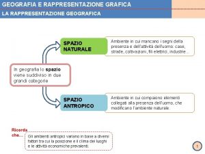 GEOGRAFIA E RAPPRESENTAZIONE GRAFICA LA RAPPRESENTAZIONE GEOGRAFICA SPAZIO