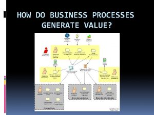 How do business processes generate value