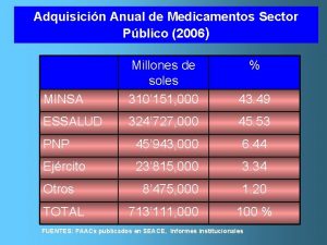 Adquisicin Anual de Medicamentos Sector Pblico 2006 MINSA