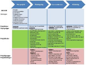 Prprojekt ANSVAR Idemager Projektejer Styregruppe Projektleder Projektgruppe Projektdeltager