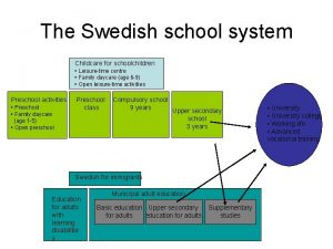 The Swedish school system Childcare for schoolchildren Leisuretime