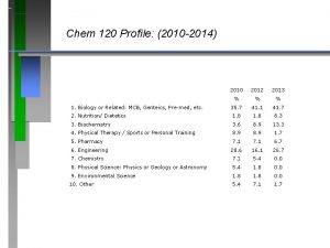 Chem 120 Profile 2010 2014 2010 2012 2013