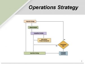 Operations Strategy 1 How Operations Strategy fits the