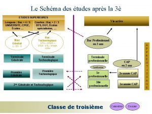 Le Schma des tudes aprs la 3 ETUDES