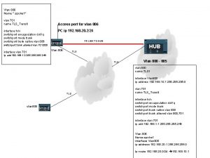 Vlan 806 Name spoke 1 vlan 701 name