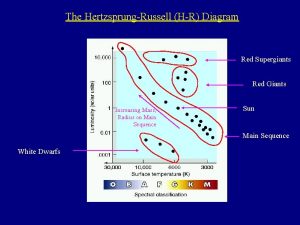 Where are the red giants located on the h-r diagram