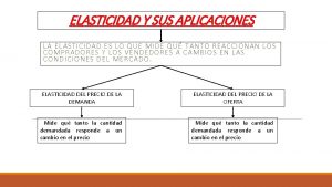 ELASTICIDAD Y SUS APLICACIONES LA ELASTICIDAD ES LO