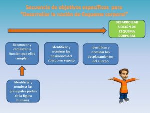 Secuencia de objetivos especficos para Desarrollar la nocin