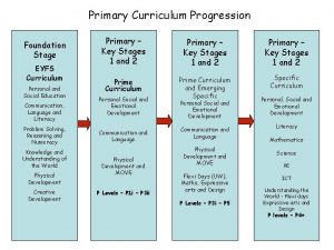 Primary Curriculum Progression Foundation Stage EYFS Curriculum Personal