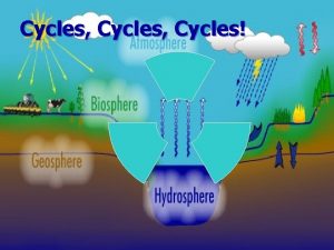 Cycles Cycles CYCLES CONNECTIONS Water Cycle Nitrogen Cycle
