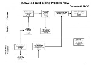 Billing process flow