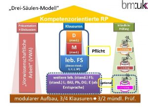 DreiSulenModell Kompetenzorientierte RP Prsentation Diskussion Klausuren Mndliche Prfung