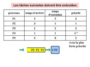 Les tches suivantes doivent tre excutes processus temps