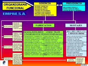 ORGANIGRAMA FUNCIONAL INTRODUCIR COSTOS RECEPCION COMUNICACIONES SECRETARIADO MECANOGRAFIADO