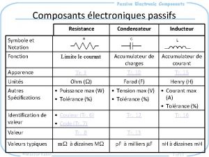 Passive Electronic Components Composants lectroniques passifs Resistance Condensateur