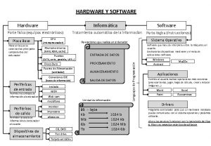 HARDWARE Y SOFTWARE Hardware Informtica Parte fsica equipos