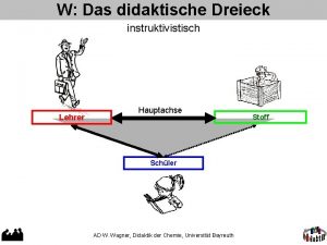 W Das didaktische Dreieck instruktivistisch Lehrer Hauptachse Schler