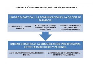 COMUNICACIN INTERPERSONAL EN ATENCIN FARMACUTICA UNIDAD DIDCTICA 1