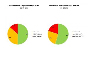 Prvalence du surpoids chez les filles de 15