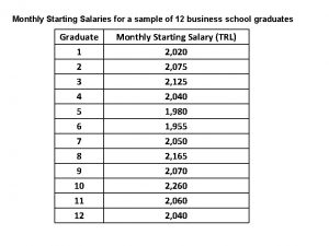 Monthly Starting Salaries for a sample of 12