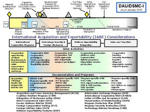 Materiel Development Decision Capability Development Document CDD Validation