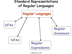 Standard Representations of Regular Languages DFAs NFAs Regular