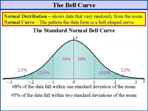 The Bell Curve Normal Distribution shows data that