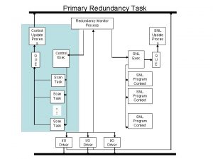 Primary Redundancy Task Redundancy Monitor Process Control Update