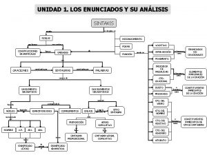 UNIDAD 1 LOS ENUNCIADOS Y SU ANLISIS SINTAXIS